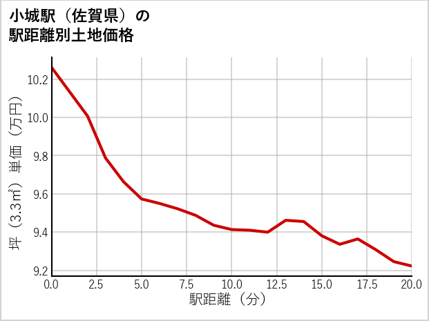 小城駅（佐賀県）の徒歩距離別の土地坪単価