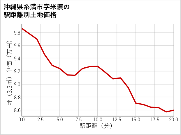 沖縄県糸満市米須の徒歩距離別の土地坪単価