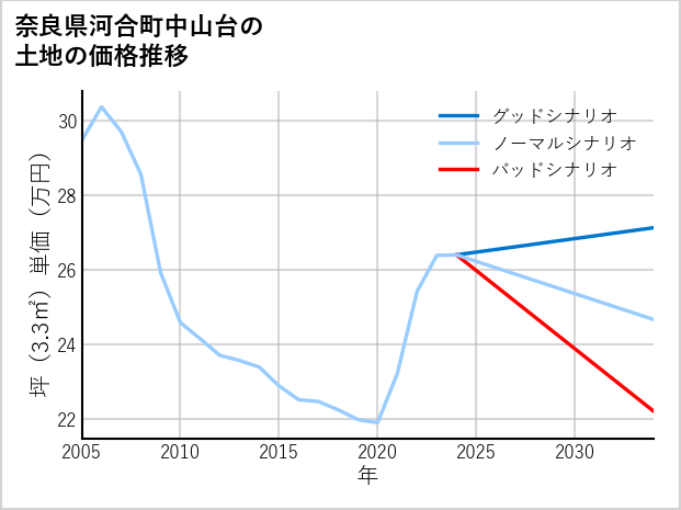 奈良県河合町中山台の土地価格推移