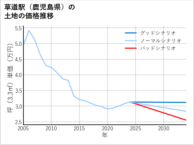 草道駅（鹿児島県）の土地価格推移
