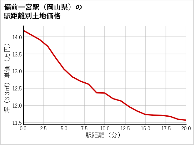 備前一宮駅（岡山県）の徒歩距離別の土地坪単価