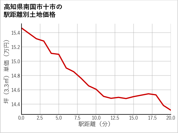 高知県南国市十市の徒歩距離別の土地坪単価