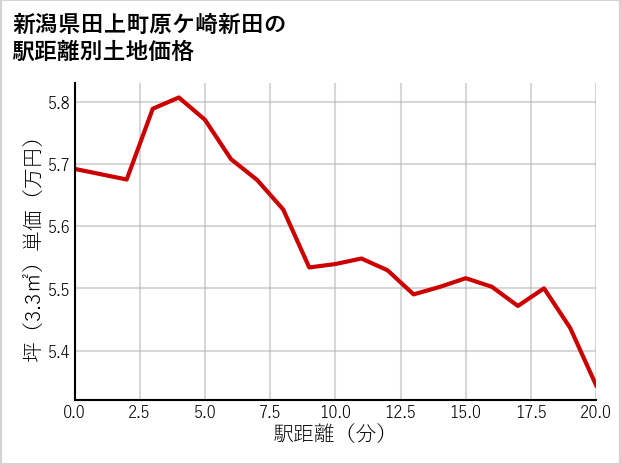 新潟県田上町原ケ崎新田の徒歩距離別の土地坪単価