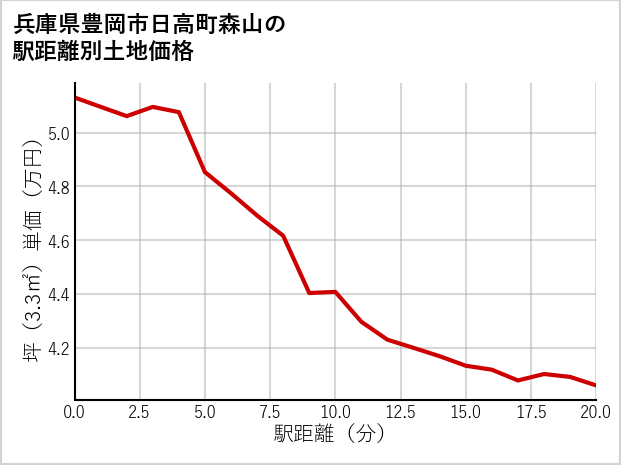 兵庫県豊岡市日高町森山の徒歩距離別の土地坪単価