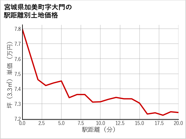 宮城県加美町大門の徒歩距離別の土地坪単価