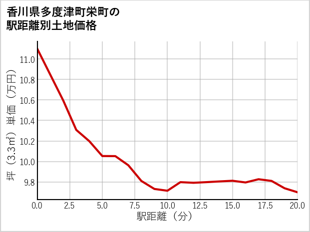 香川県多度津町栄町の徒歩距離別の土地坪単価