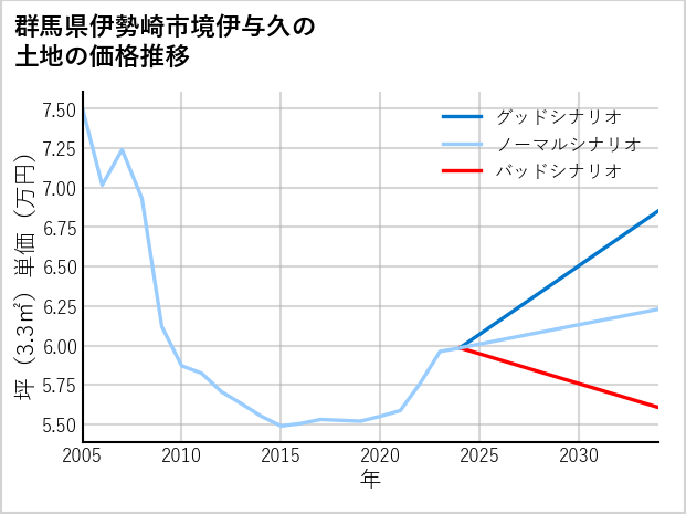 群馬県伊勢崎市境伊与久の土地価格推移