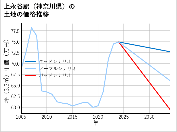 上永谷駅（神奈川県）の土地価格推移