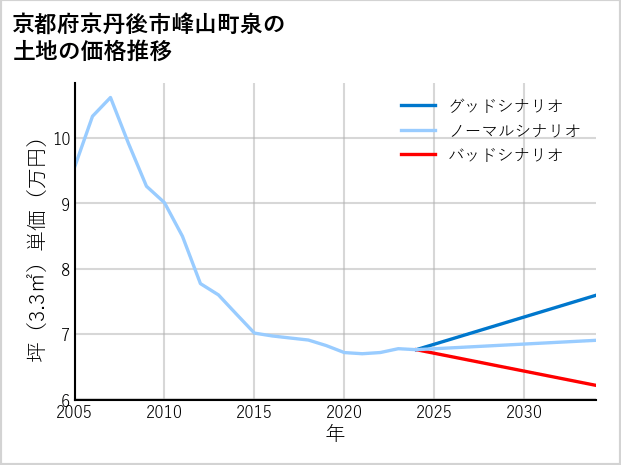 京都府京丹後市峰山町泉の土地価格推移