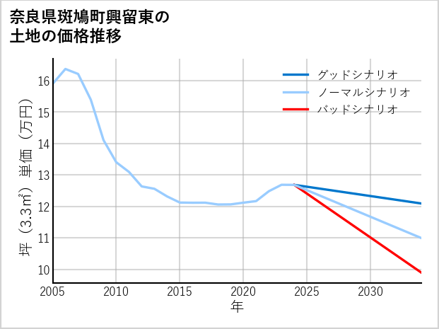 奈良県斑鳩町興留東の土地価格推移