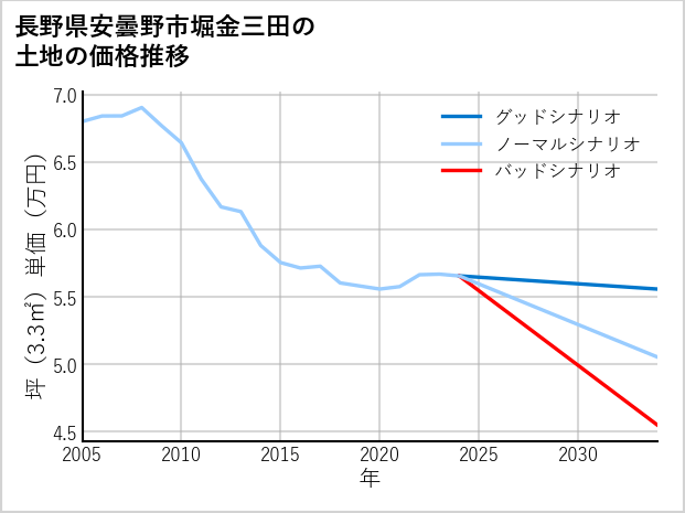 長野県安曇野市堀金三田の土地価格推移