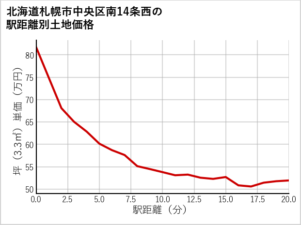 北海道札幌市中央区南14条西の徒歩距離別の土地坪単価