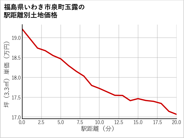 福島県いわき市泉町玉露の徒歩距離別の土地坪単価