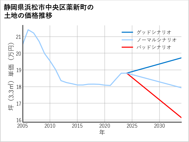 静岡県浜松市中央区薬新町の土地価格推移