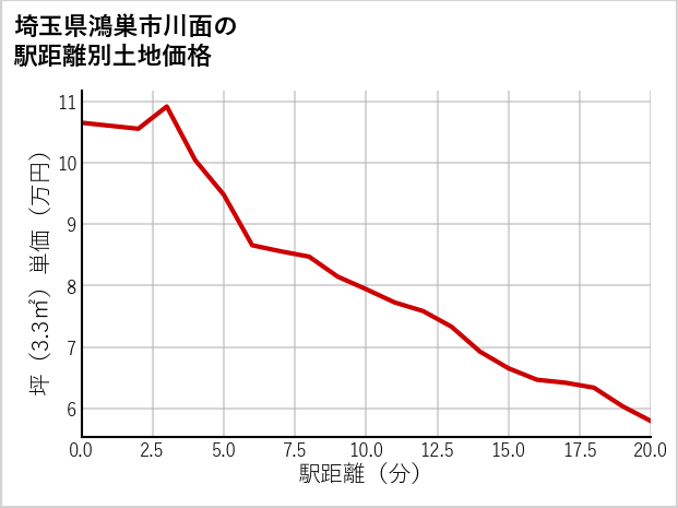 埼玉県鴻巣市川面の徒歩距離別の土地坪単価