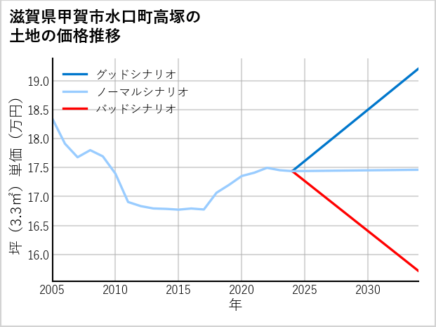 滋賀県甲賀市水口町高塚の土地価格推移