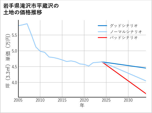 岩手県滝沢市平蔵沢の土地価格推移