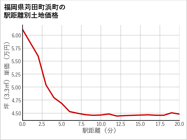 福岡県苅田町浜町の徒歩距離別の土地坪単価