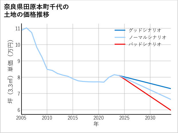 奈良県田原本町千代の土地価格推移
