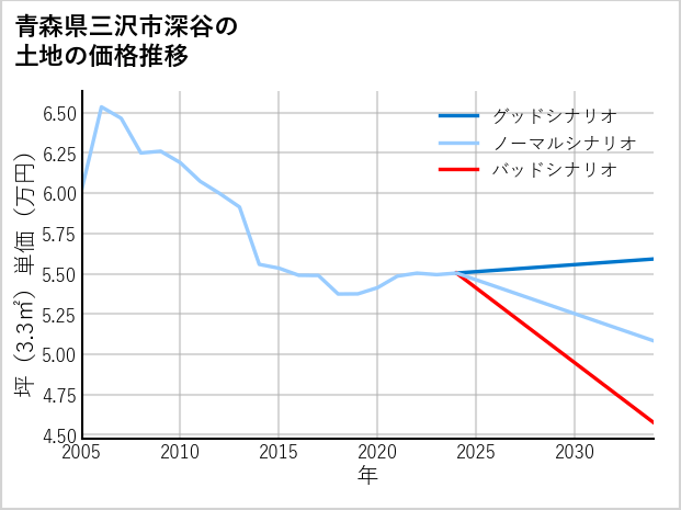 青森県三沢市深谷の土地価格推移