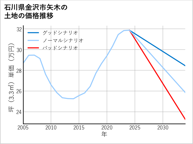 石川県金沢市矢木の土地価格推移