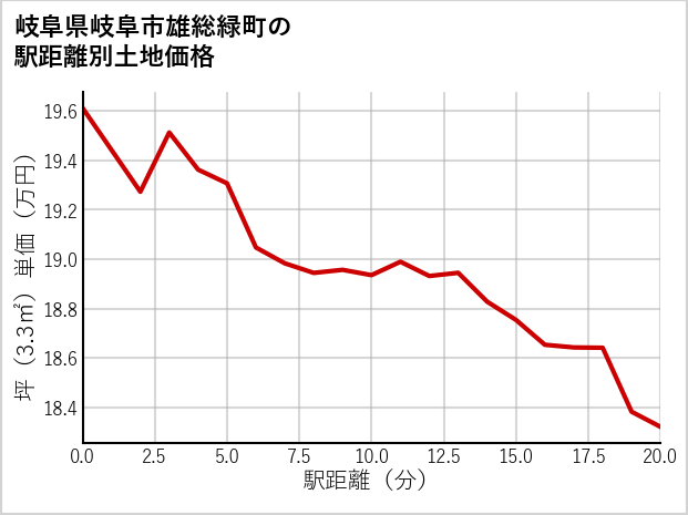 岐阜県岐阜市雄総緑町の徒歩距離別の土地坪単価