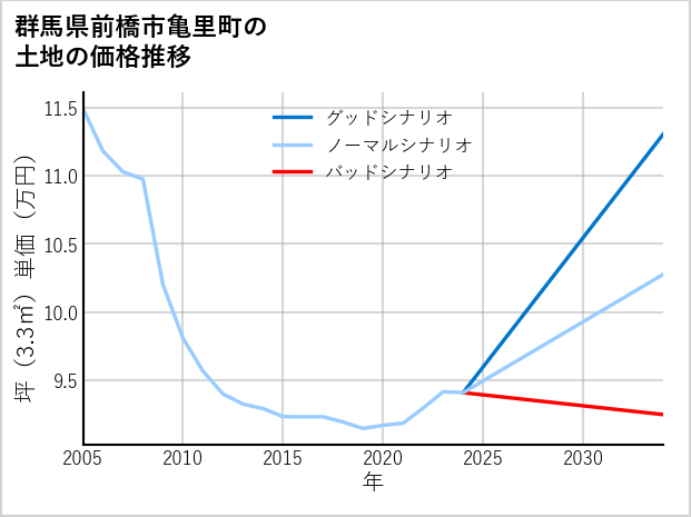 群馬県前橋市亀里町の土地価格推移