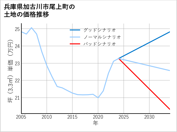 兵庫県加古川市尾上町の土地価格推移