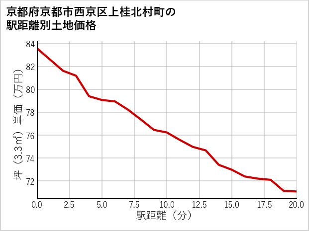 京都府京都市西京区上桂北村町の徒歩距離別の土地坪単価