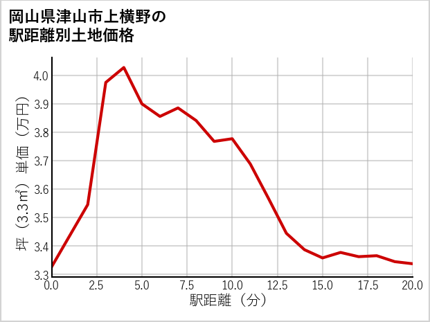 岡山県津山市上横野の徒歩距離別の土地坪単価