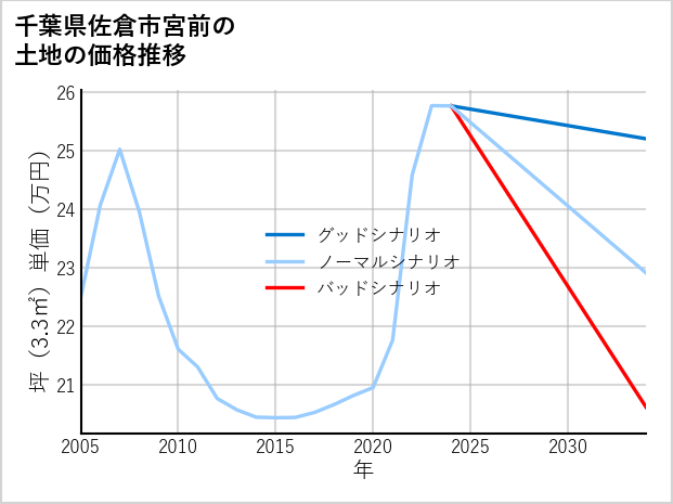 千葉県佐倉市宮前の土地価格推移