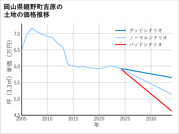 岡山県鏡野町吉原の土地価格推移