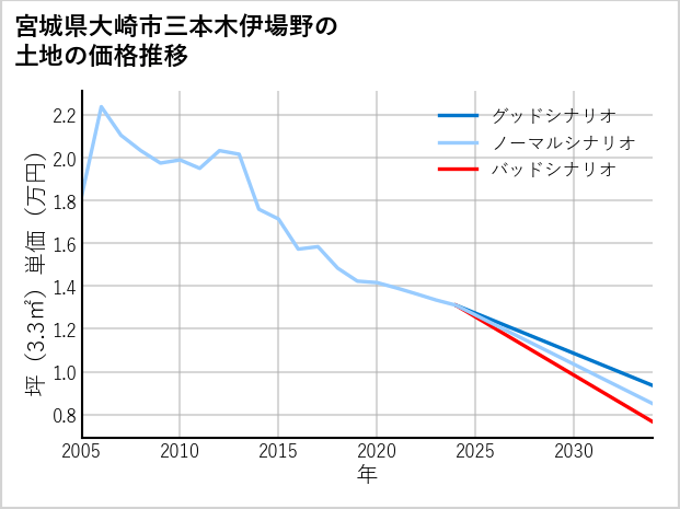 宮城県大崎市三本木伊場野の土地価格推移