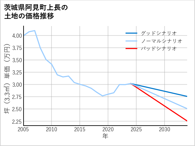 茨城県阿見町上長の土地価格推移