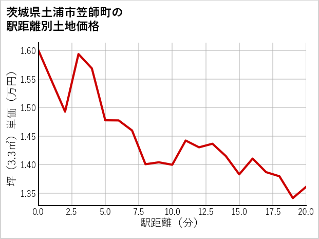 茨城県土浦市笠師町の徒歩距離別の土地坪単価