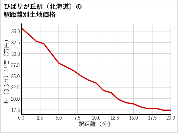 ひばりが丘駅（北海道）の徒歩距離別の土地坪単価