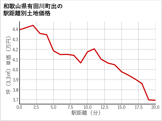 和歌山県有田川町出の徒歩距離別の土地坪単価