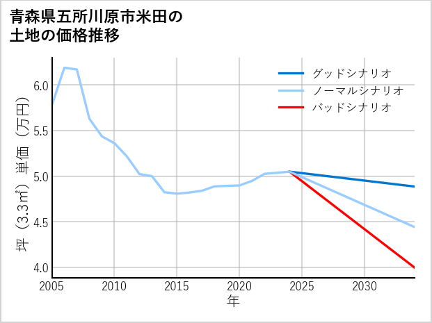 青森県五所川原市米田の土地価格推移