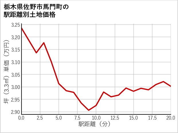 栃木県佐野市馬門町の徒歩距離別の土地坪単価