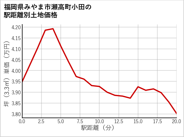 福岡県みやま市瀬高町小田の徒歩距離別の土地坪単価