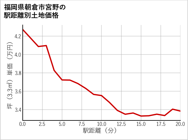 福岡県朝倉市宮野の徒歩距離別の土地坪単価