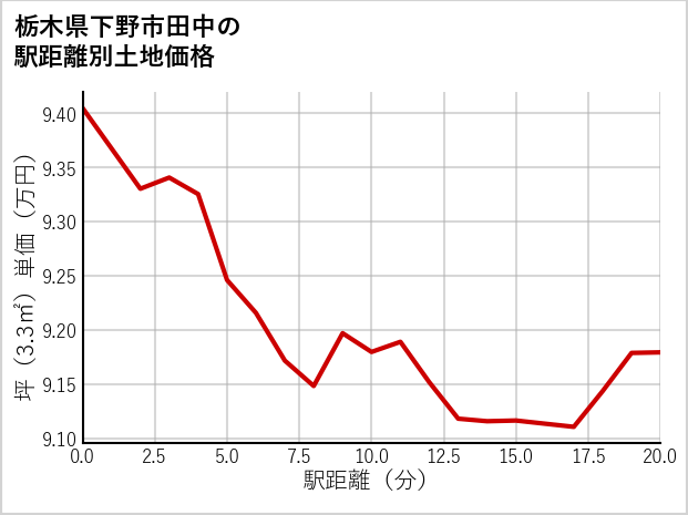 栃木県下野市田中の徒歩距離別の土地坪単価