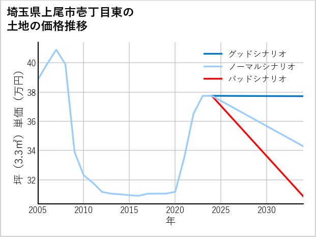 埼玉県上尾市壱丁目東の土地価格推移