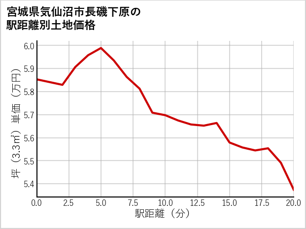 宮城県気仙沼市長磯下原の徒歩距離別の土地坪単価