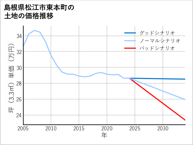 島根県松江市東本町の土地価格推移