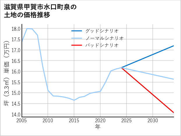 滋賀県甲賀市水口町泉の土地価格推移