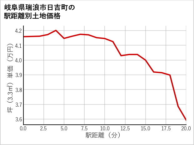 岐阜県瑞浪市日吉町の徒歩距離別の土地坪単価