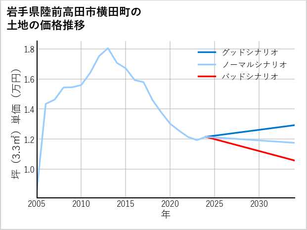 岩手県陸前高田市横田町の土地価格推移