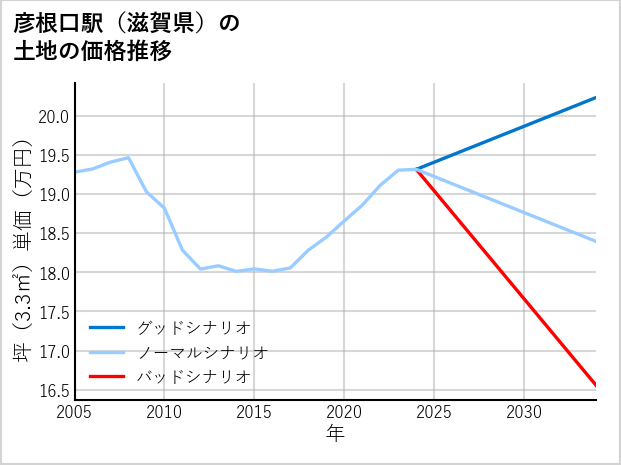 彦根口駅（滋賀県）の土地価格推移
