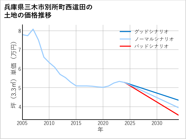兵庫県三木市別所町西這田の土地価格推移